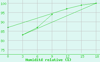 Courbe de l'humidit relative pour Ozernaja