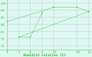 Courbe de l'humidit relative pour Xunwu