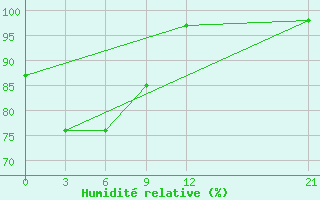 Courbe de l'humidit relative pour Nabire