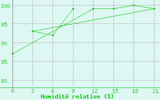 Courbe de l'humidit relative pour Novgorod