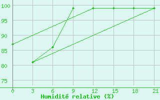Courbe de l'humidit relative pour Tetovo