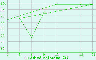 Courbe de l'humidit relative pour Emei Shan