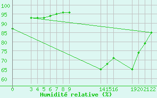 Courbe de l'humidit relative pour Guidel (56)