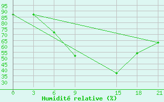 Courbe de l'humidit relative pour Marijampole