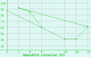 Courbe de l'humidit relative pour De Bilt (PB)