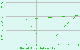 Courbe de l'humidit relative pour Tripoli