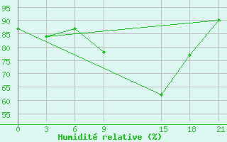 Courbe de l'humidit relative pour Thala