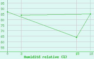 Courbe de l'humidit relative pour Vieste