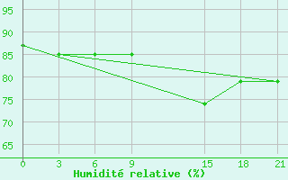 Courbe de l'humidit relative pour Kukes