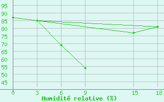 Courbe de l'humidit relative pour Markansu