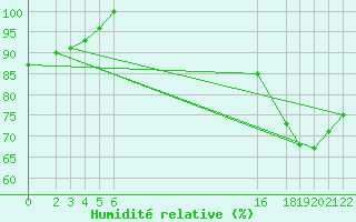 Courbe de l'humidit relative pour Morretes