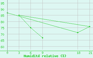 Courbe de l'humidit relative pour Petrovsk
