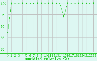 Courbe de l'humidit relative pour Sinaia