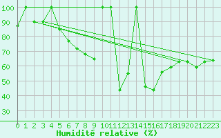 Courbe de l'humidit relative pour Postojna