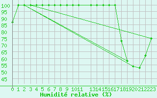 Courbe de l'humidit relative pour Curico