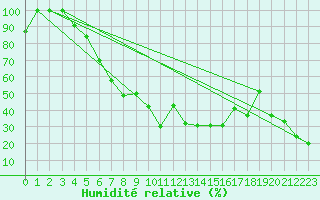 Courbe de l'humidit relative pour Saentis (Sw)