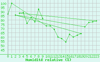 Courbe de l'humidit relative pour Eggishorn