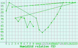 Courbe de l'humidit relative pour Les Attelas