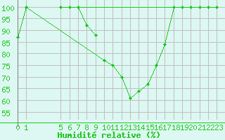 Courbe de l'humidit relative pour Luizi Calugara