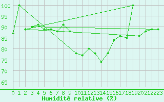 Courbe de l'humidit relative pour Murska Sobota
