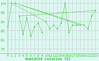 Courbe de l'humidit relative pour Corvatsch