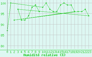 Courbe de l'humidit relative pour Chaumont (Sw)