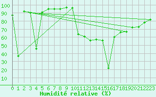 Courbe de l'humidit relative pour Kernascleden (56)