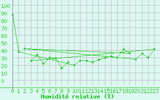 Courbe de l'humidit relative pour La Covatilla, Estacion de esqui