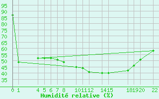 Courbe de l'humidit relative pour Diepenbeek (Be)