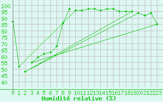 Courbe de l'humidit relative pour Stoetten