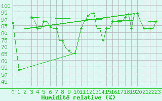 Courbe de l'humidit relative pour Limnos Airport