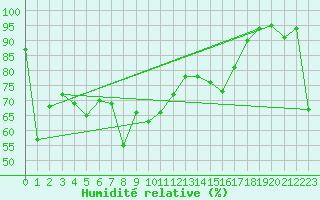 Courbe de l'humidit relative pour Moca-Croce (2A)