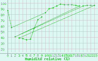 Courbe de l'humidit relative pour Kingscote