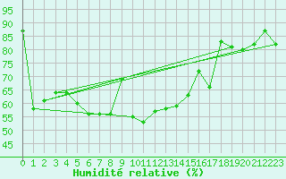 Courbe de l'humidit relative pour Nmes - Garons (30)
