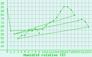 Courbe de l'humidit relative pour Sheoaks Aws