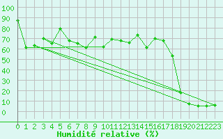 Courbe de l'humidit relative pour Corvatsch