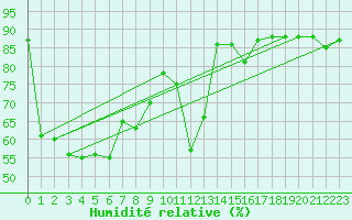 Courbe de l'humidit relative pour Sonnblick - Autom.