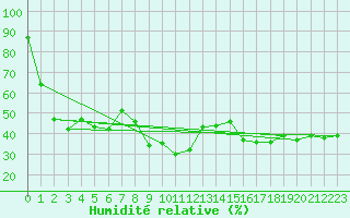 Courbe de l'humidit relative pour Bastia (2B)