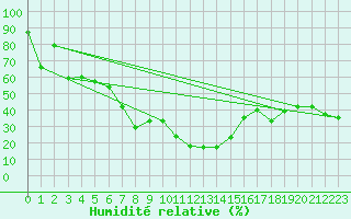 Courbe de l'humidit relative pour Valbella