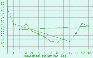 Courbe de l'humidit relative pour Nongbualamphu