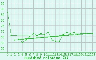 Courbe de l'humidit relative pour Bjuroklubb