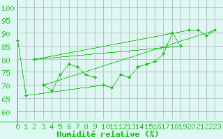 Courbe de l'humidit relative pour Saint-Julien-en-Quint (26)