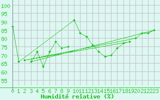 Courbe de l'humidit relative pour Carcassonne (11)