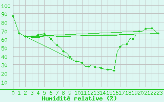 Courbe de l'humidit relative pour Reus (Esp)