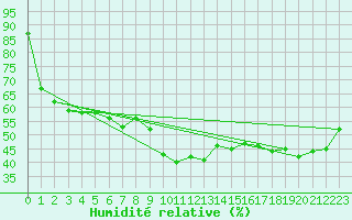 Courbe de l'humidit relative pour Als (30)