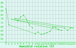Courbe de l'humidit relative pour Siria