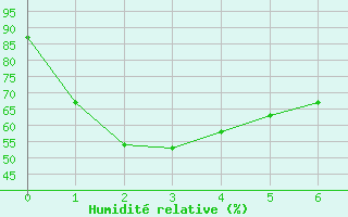 Courbe de l'humidit relative pour Launceston