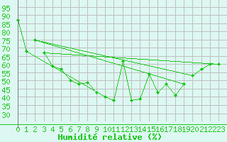 Courbe de l'humidit relative pour Saittarova