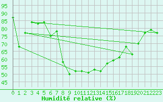 Courbe de l'humidit relative pour Guetsch
