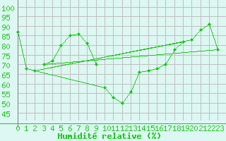 Courbe de l'humidit relative pour Figueras de Castropol